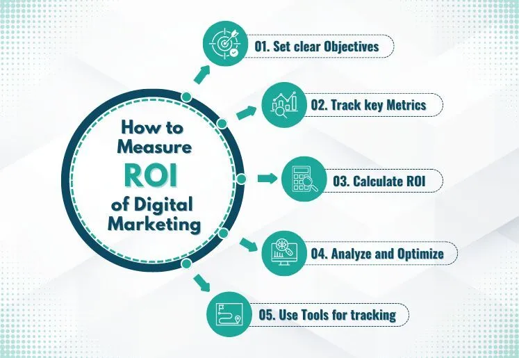 How to Measure ROI of Digital Marketing - Adept Digitals