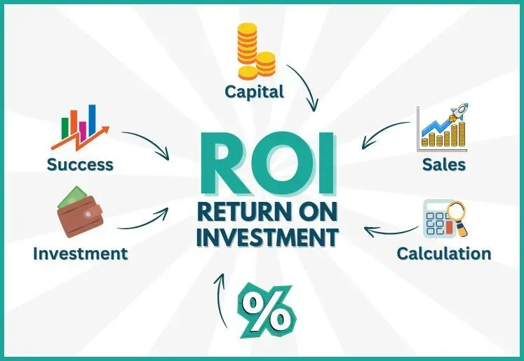 Diagram illustrating ROI (return on investment) components like capital, sales, and calculation