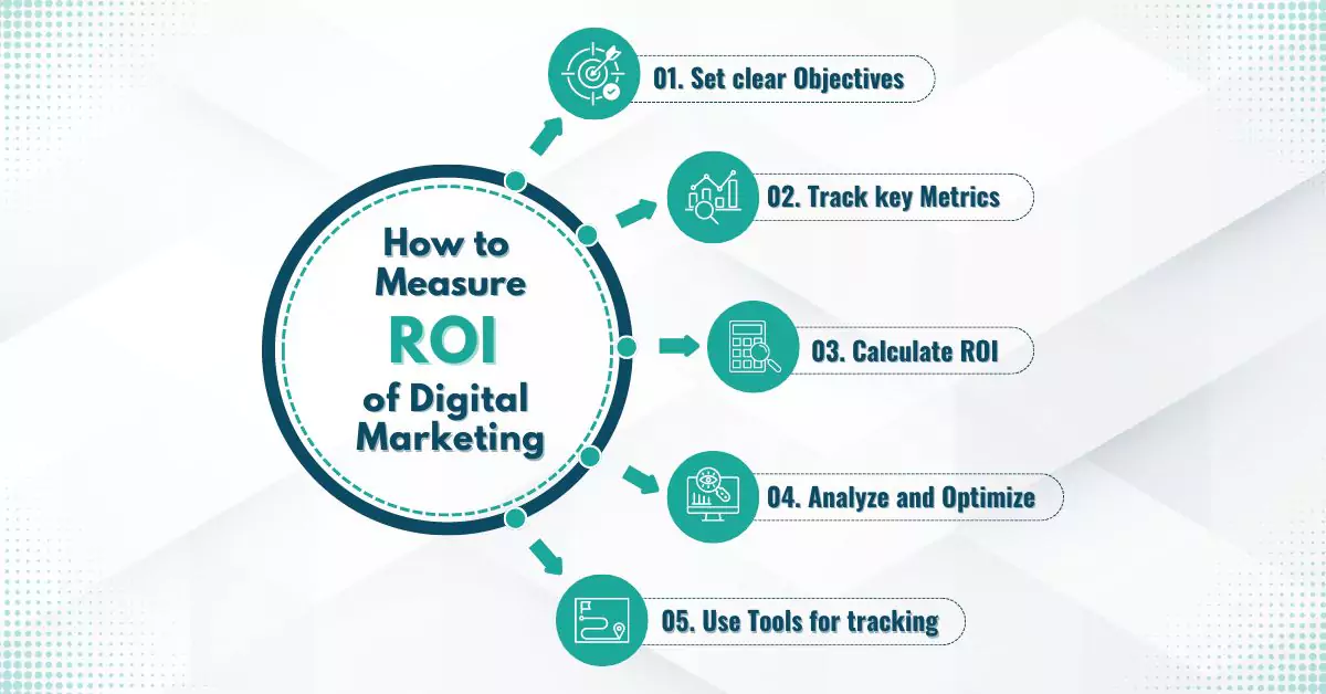 How to Measure the ROI of Your Digital Marketing - Adept Digitals Pvt ...