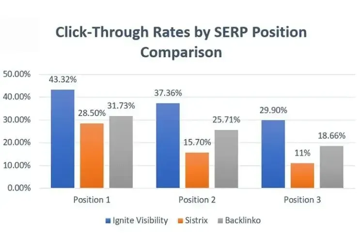 Bar chart comparing click-through rates by SERP position from Ignite Visibility, Sistrix, and Backlinko